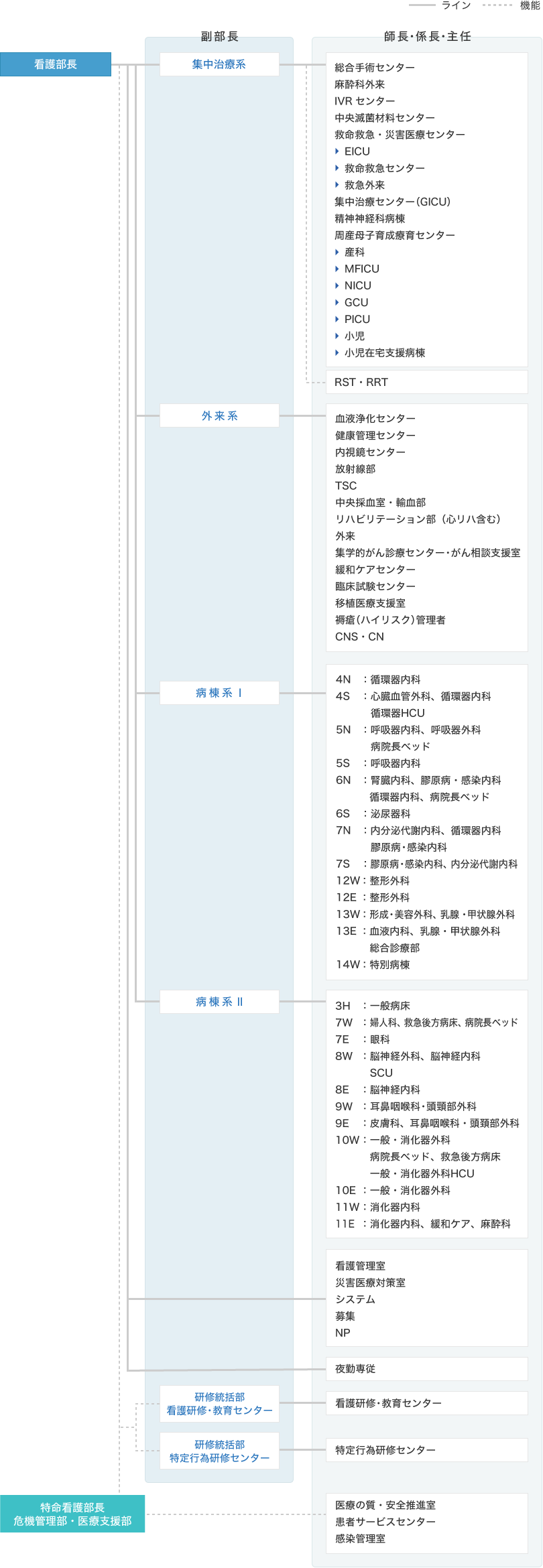 看護部組織図