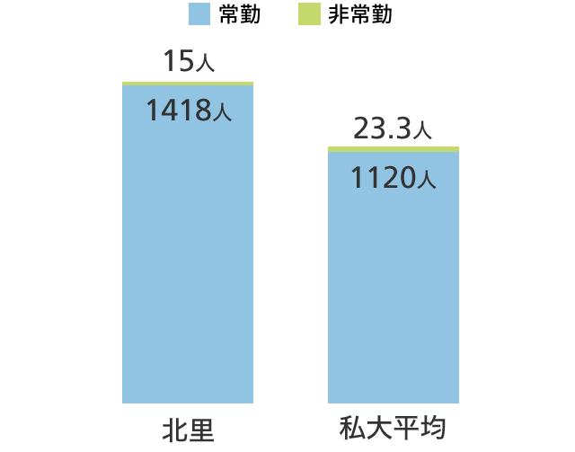 雇用形態別看護職員数 グラフ