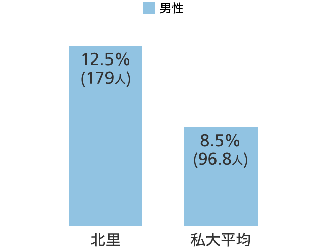 男性看護職員数 グラフ