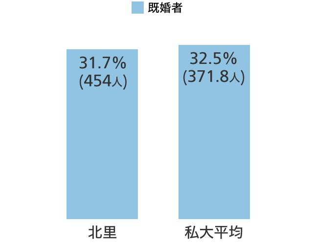 既婚者数 グラフ