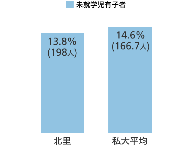 未就学児有子者数 グラフ