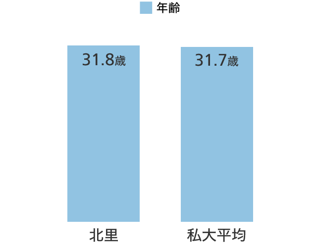 平均年齢 グラフ