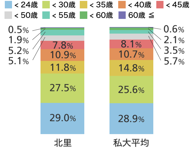 年齢別割合 グラフ