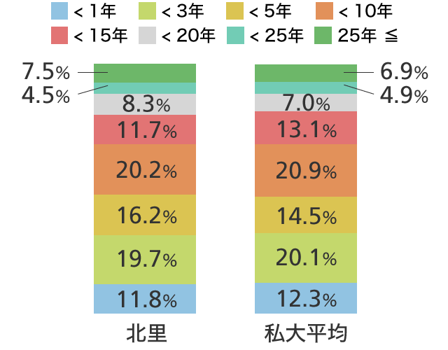 勤続年数別割合 グラフ