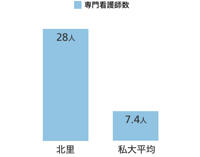 専門看護師数 グラフ