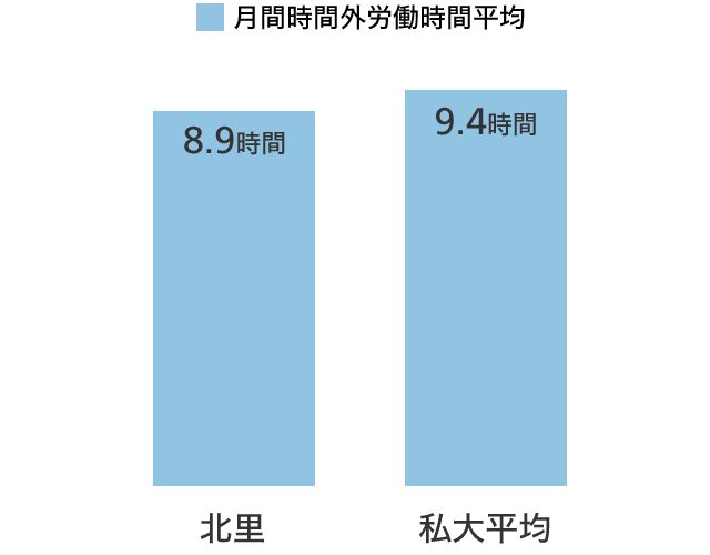 月間時間外労働時間平均 グラフ