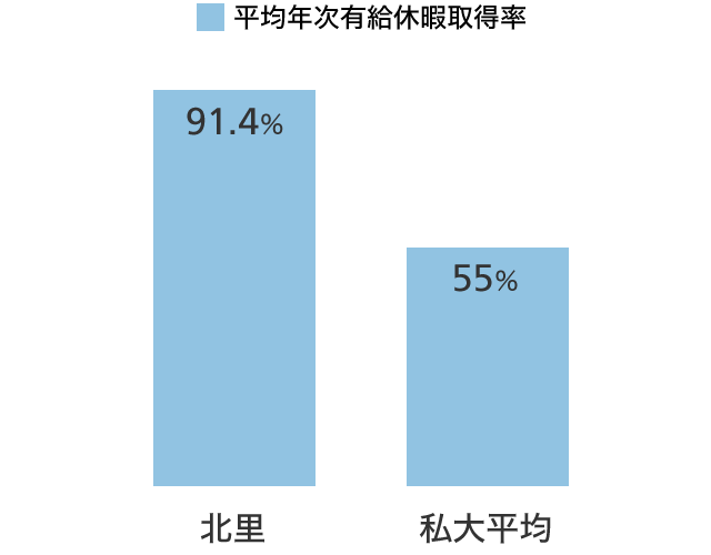 平均年次有給休暇取得率 グラフ