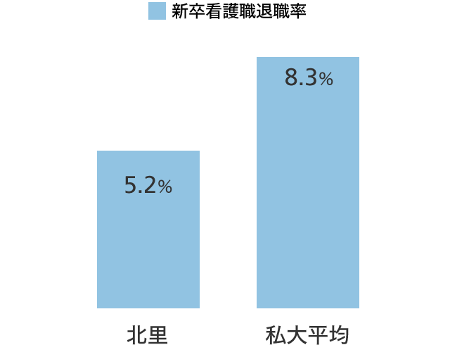 新卒看護職退職率(2019年度) グラフ