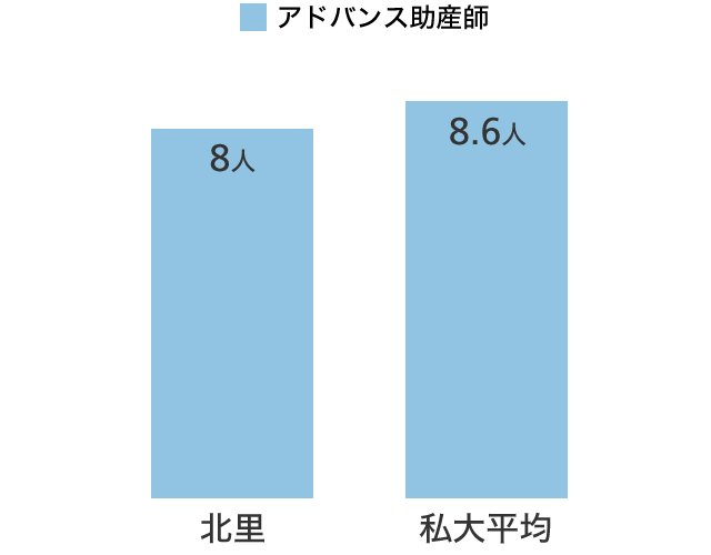 アドバンス助産師数 グラフ