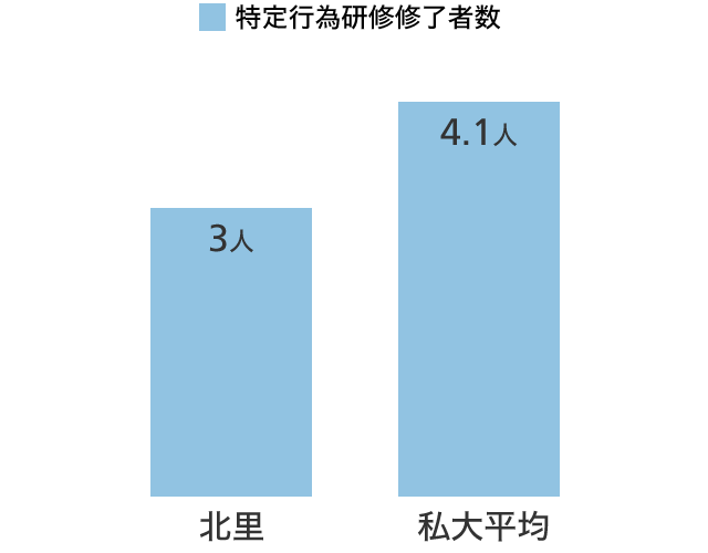 特定行為研修修了者 グラフ