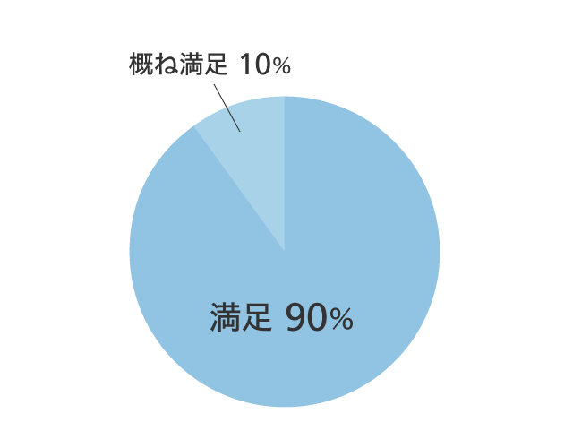 病棟体験の満足度 グラフ