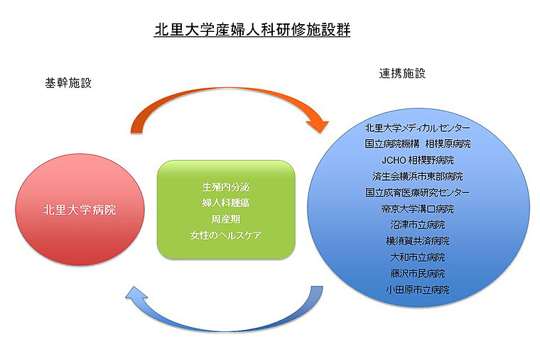 北里大学産婦人科研修施設群