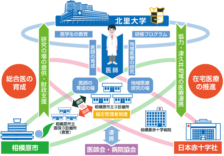 相模原市寄附講座 地域総合医療学 について 北里大学病院 総合診療部 総合診療内科