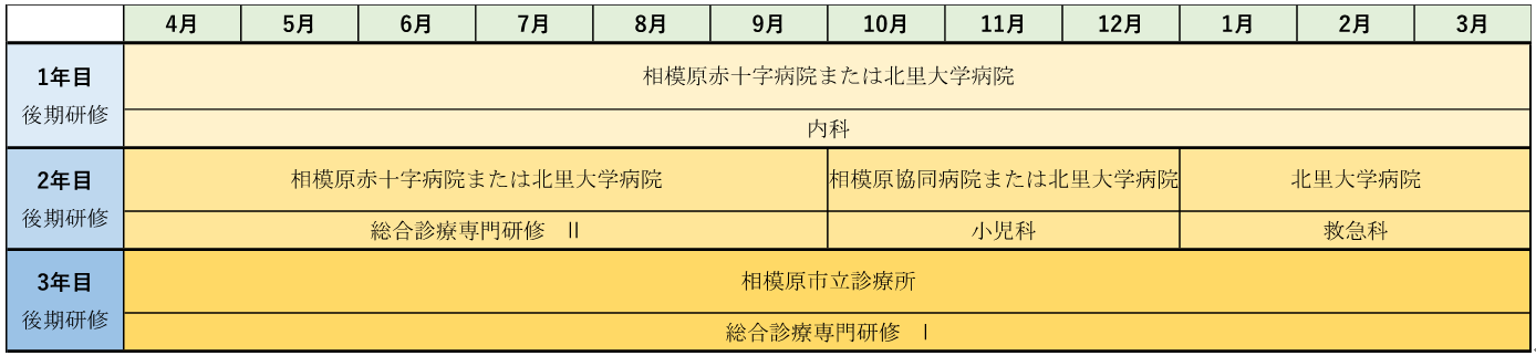 北里大学さがみはら総合診療医育成プログラムのローテーションスケジュール（相模原市寄附講座修学医師の場合）