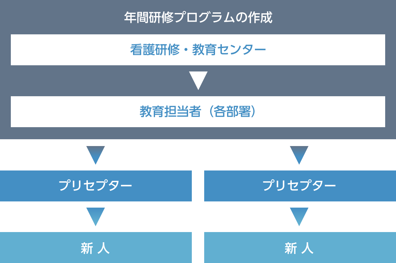 OJT 図