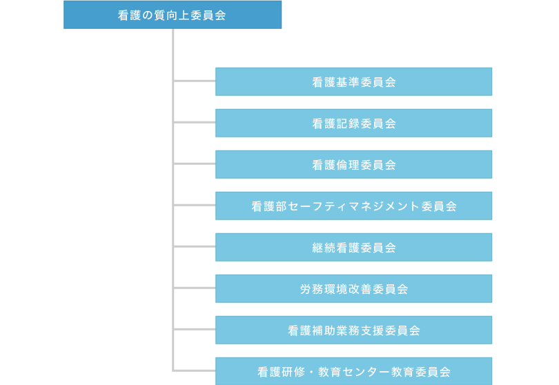 看護部委員会