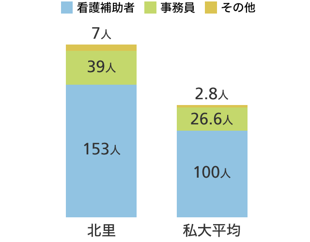 その他職員数 グラフ