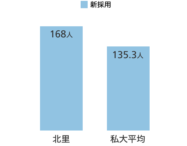 新採用看護職員数 グラフ