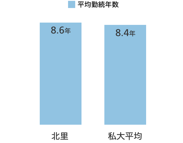 平均勤続年数 グラフ