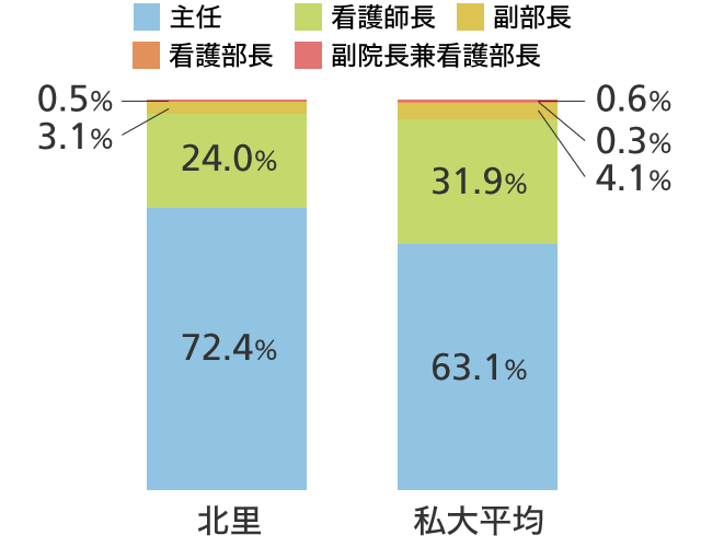 役職者数 グラフ