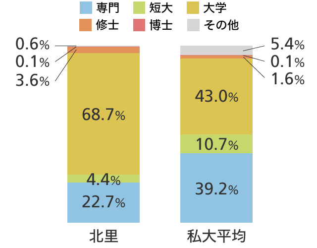 専門最終学歴 グラフ