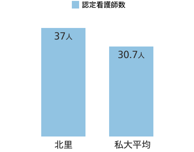 認定看護師数 グラフ