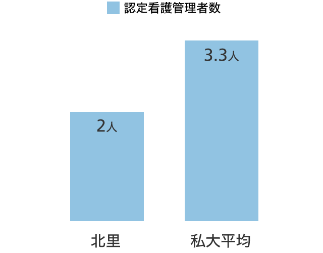 認定看護管理者数 グラフ