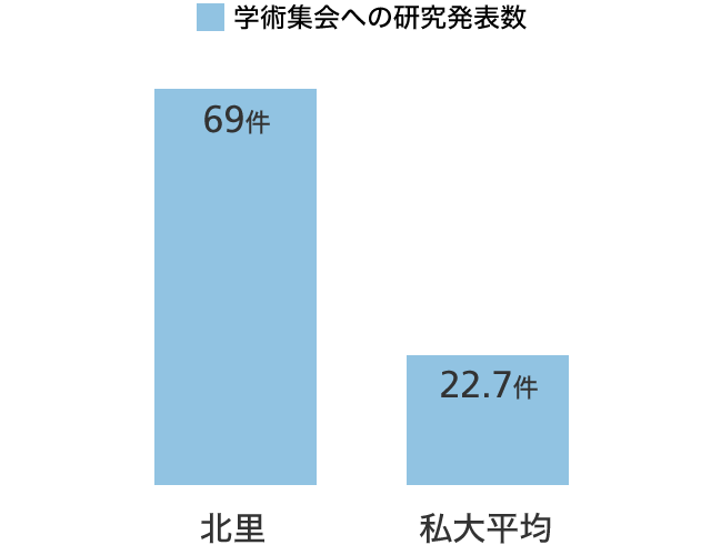 学術集会への研究発表数 グラフ