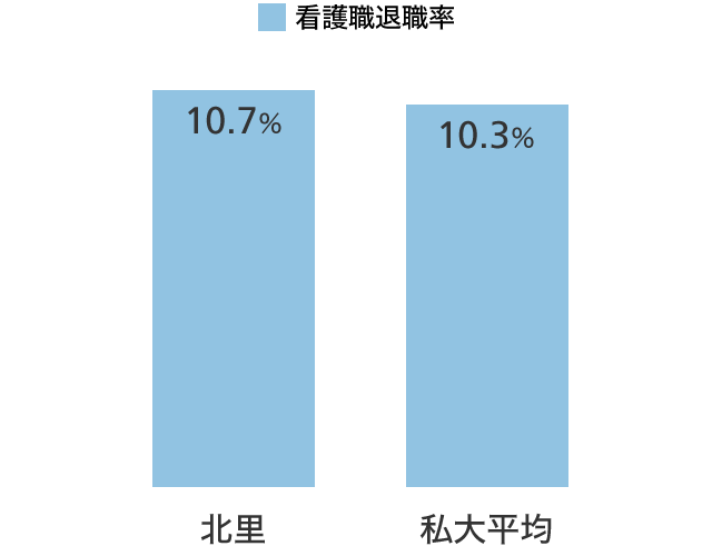 看護職退職率（2019年度） グラフ