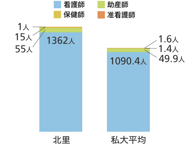 職種別看護職員数 グラフ