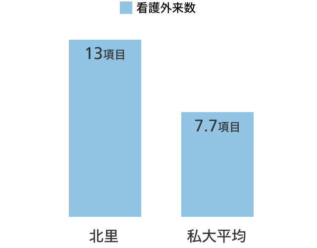 看護外来数 グラフ