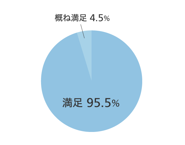 全体を通した満足度 グラフ