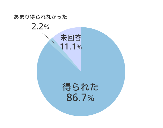 フリーディスカッションにて知りたい情報は得られたか グラフ