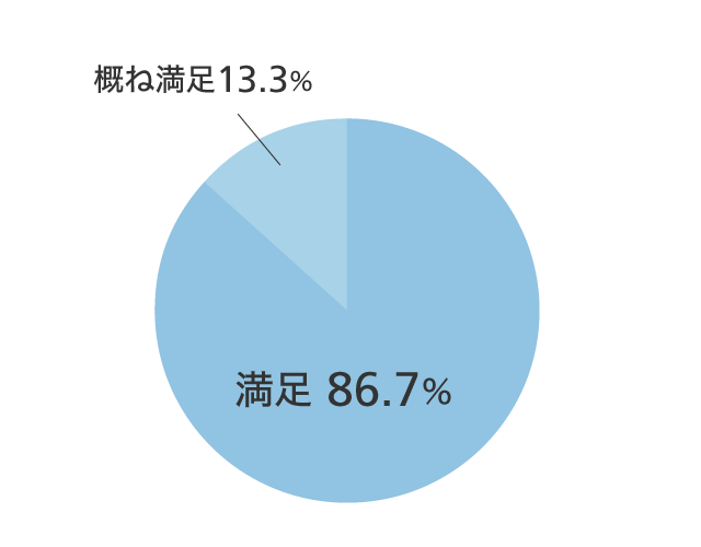 懇親会の満足度 グラフ