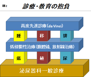図2 診療・教育の抱負