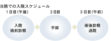 当院での入院スケジュール