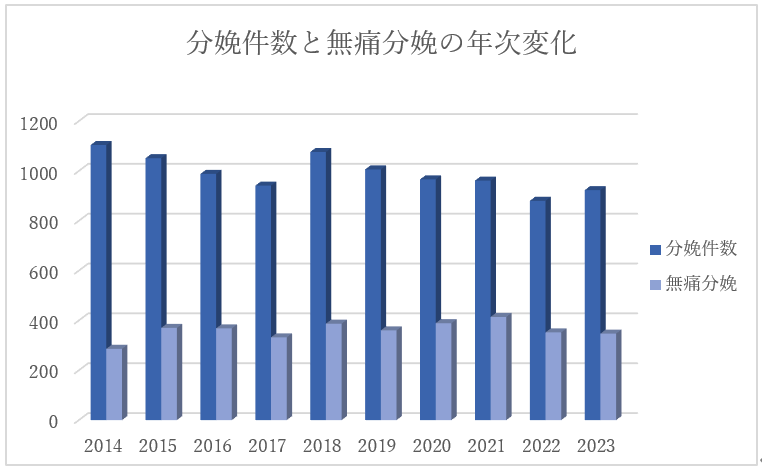 分娩数と無痛分娩数の年次変化