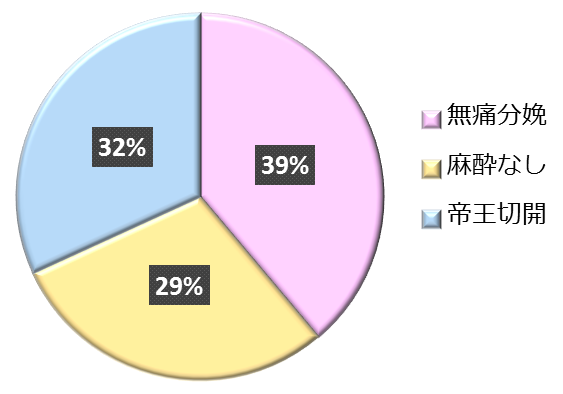 2015-6年の無痛分娩の比率