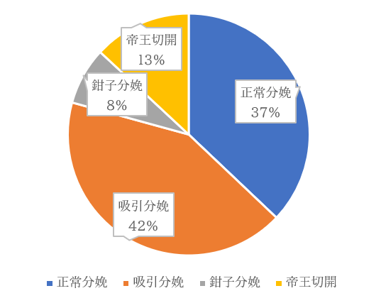 無痛分娩施行例の最終分娩方法