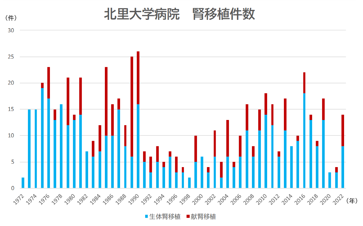 北里大学病院 腎移植件数