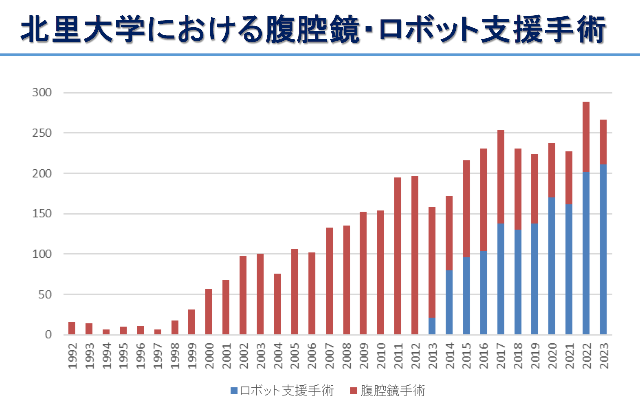 当院における体腔鏡手術の推移