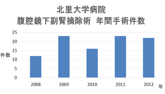 北里大学病院 腹腔鏡下副腎摘除術 年間手術件数