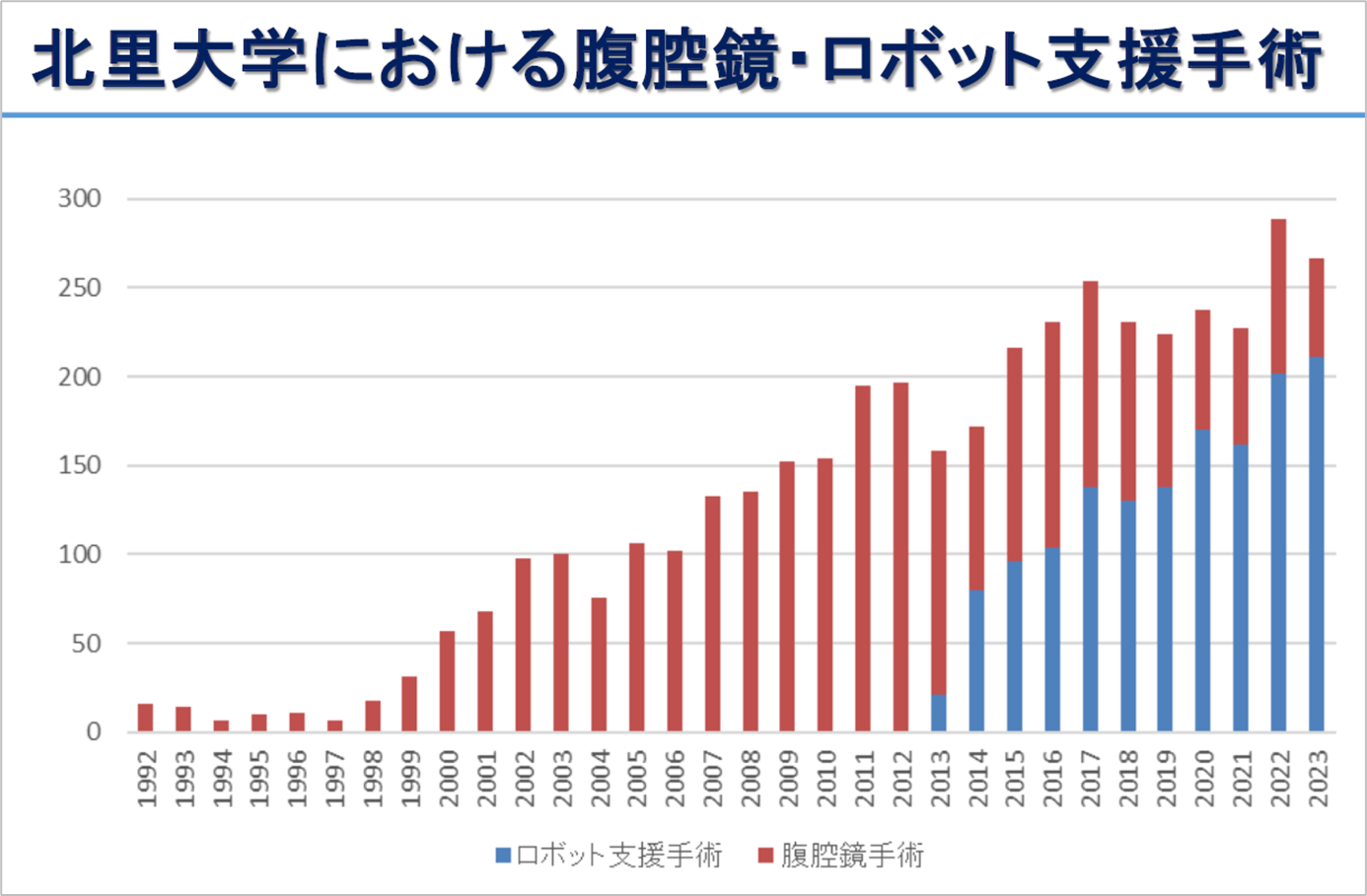 腹腔鏡・ロボット支援手術