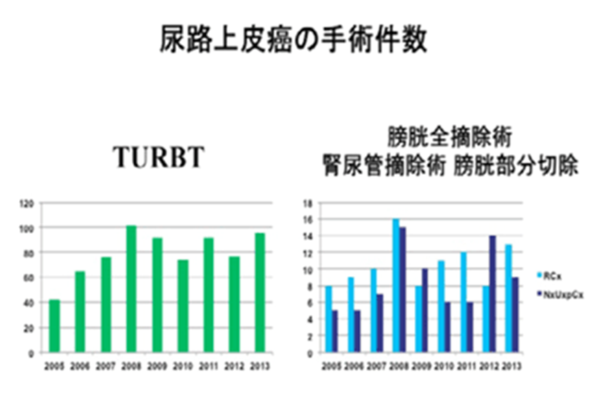 尿路上皮癌の手術件数