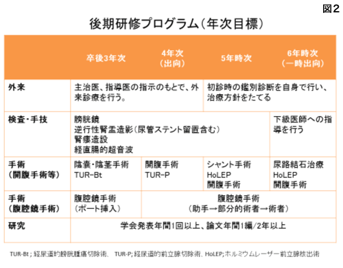 図1 卒後教育システム